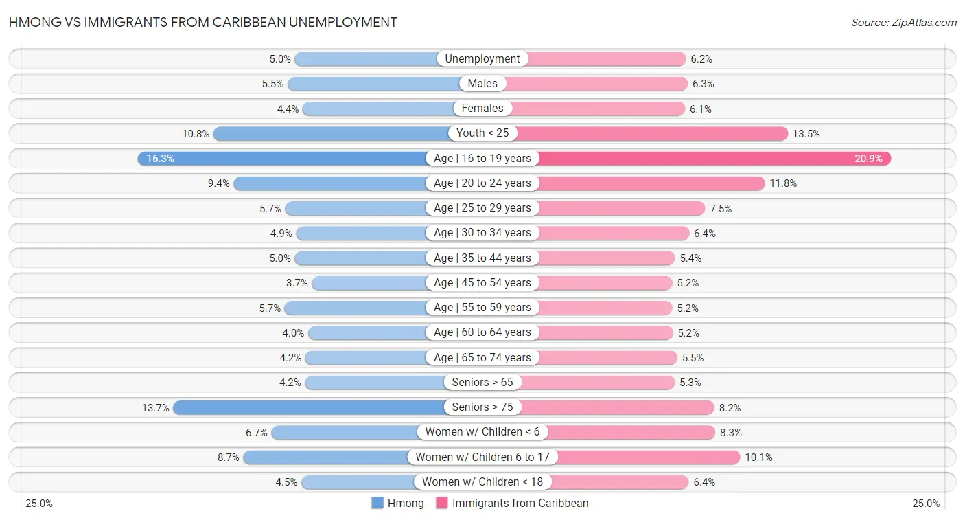 Hmong vs Immigrants from Caribbean Unemployment