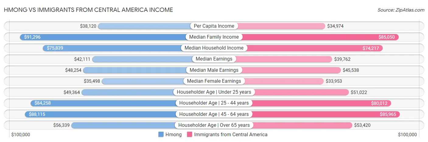 Hmong vs Immigrants from Central America Income