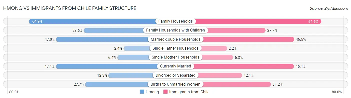 Hmong vs Immigrants from Chile Family Structure