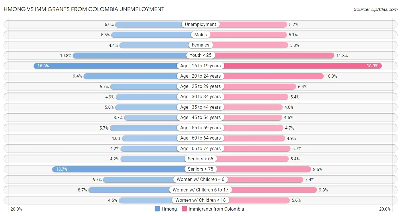 Hmong vs Immigrants from Colombia Unemployment