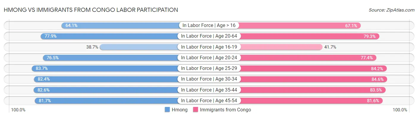 Hmong vs Immigrants from Congo Labor Participation