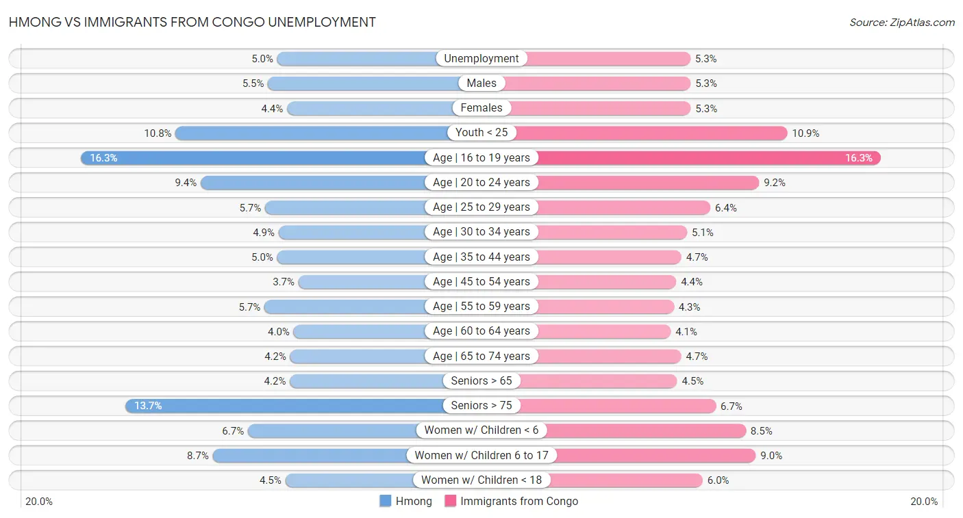 Hmong vs Immigrants from Congo Unemployment