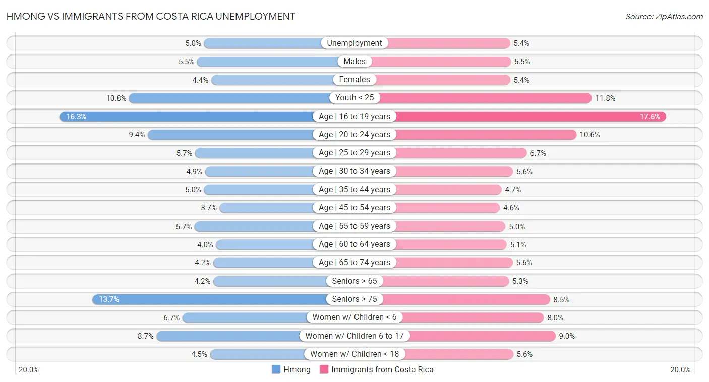 Hmong vs Immigrants from Costa Rica Unemployment