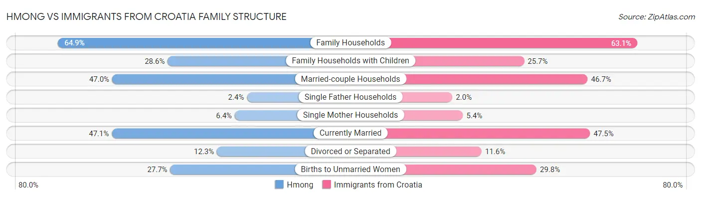 Hmong vs Immigrants from Croatia Family Structure