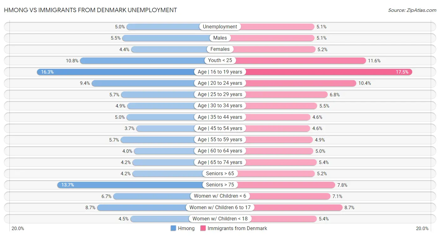 Hmong vs Immigrants from Denmark Unemployment