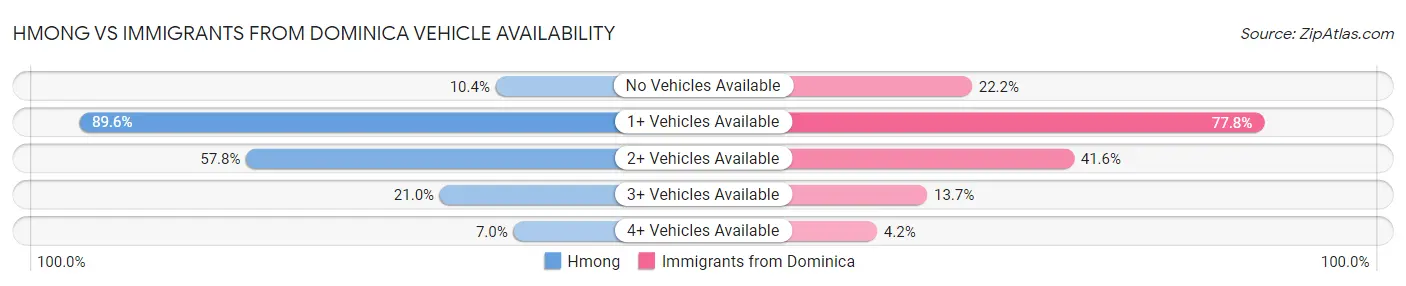 Hmong vs Immigrants from Dominica Vehicle Availability