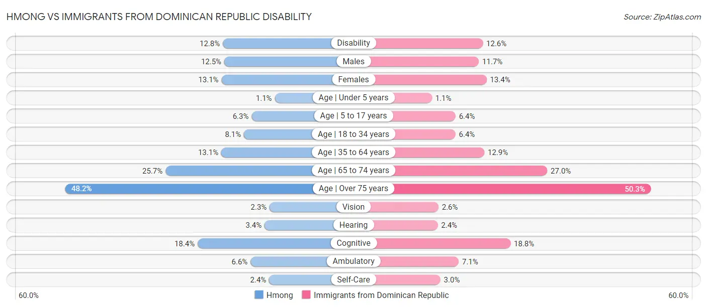 Hmong vs Immigrants from Dominican Republic Disability