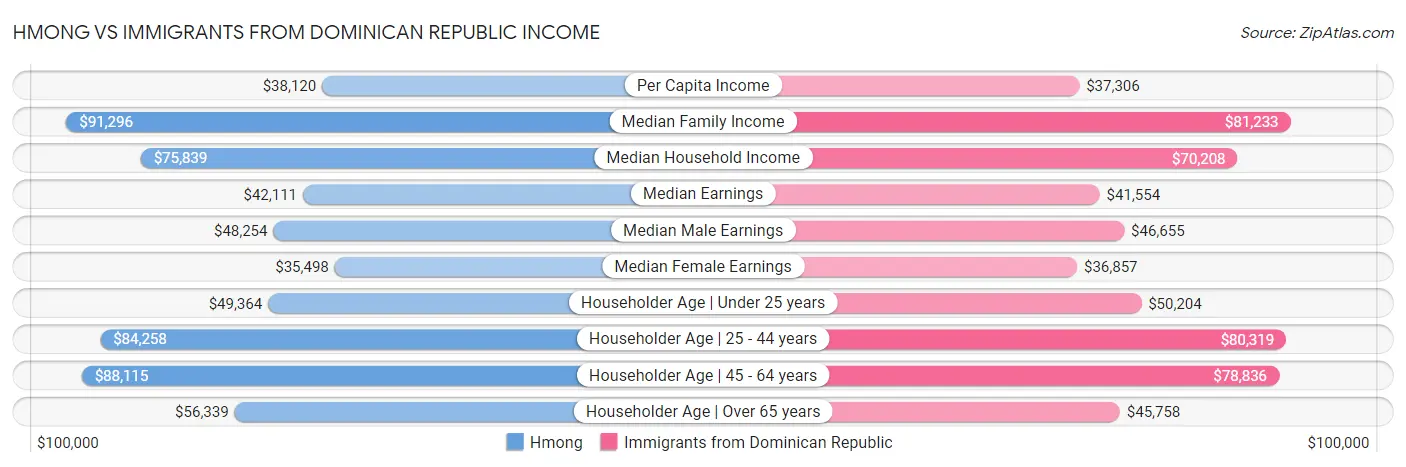 Hmong vs Immigrants from Dominican Republic Income