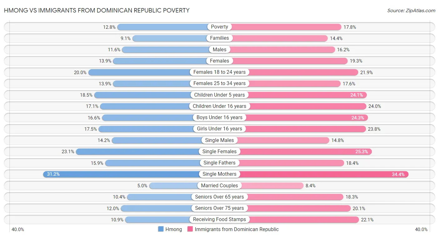 Hmong vs Immigrants from Dominican Republic Poverty