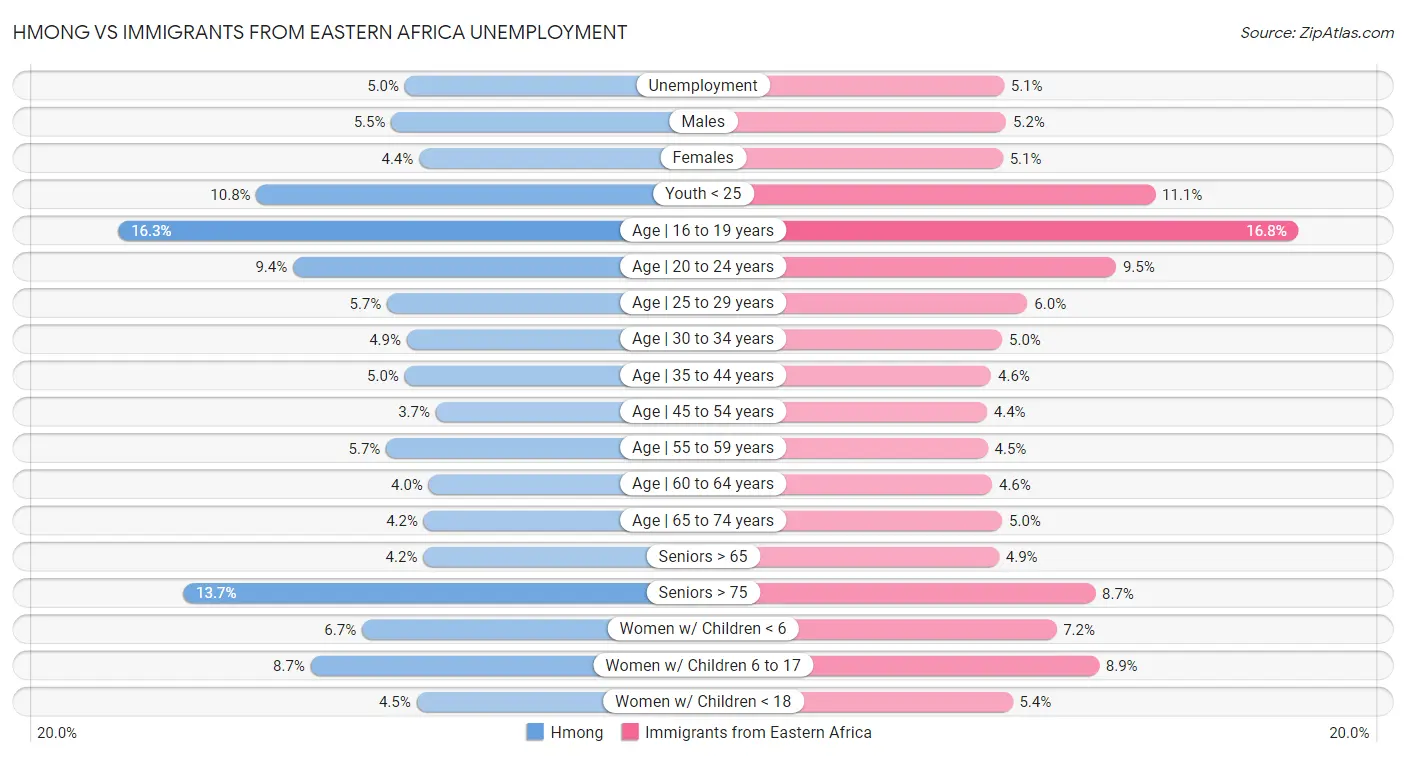 Hmong vs Immigrants from Eastern Africa Unemployment