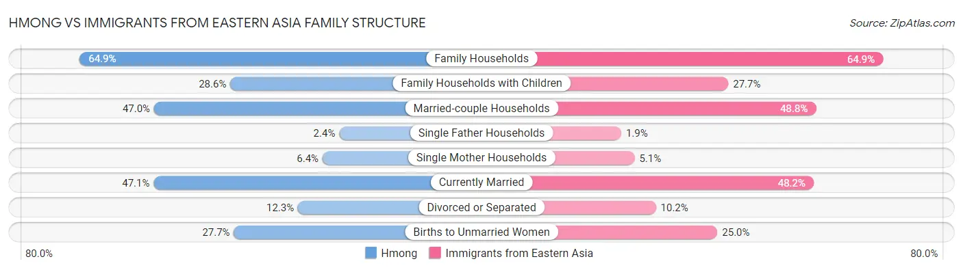 Hmong vs Immigrants from Eastern Asia Family Structure