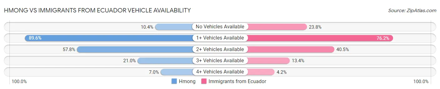 Hmong vs Immigrants from Ecuador Vehicle Availability