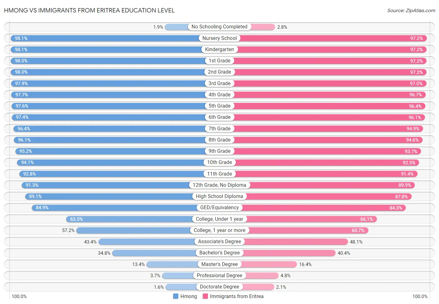 Hmong vs Immigrants from Eritrea Education Level