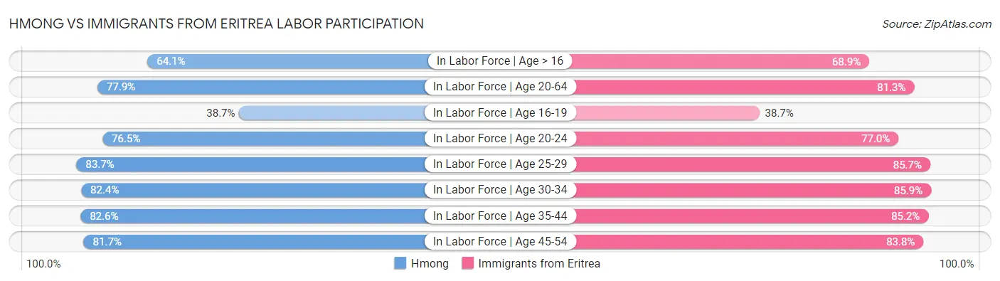 Hmong vs Immigrants from Eritrea Labor Participation