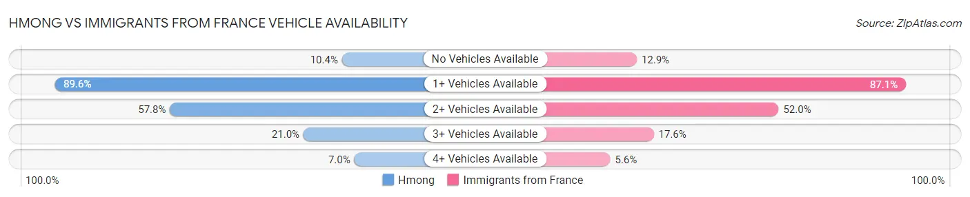 Hmong vs Immigrants from France Vehicle Availability