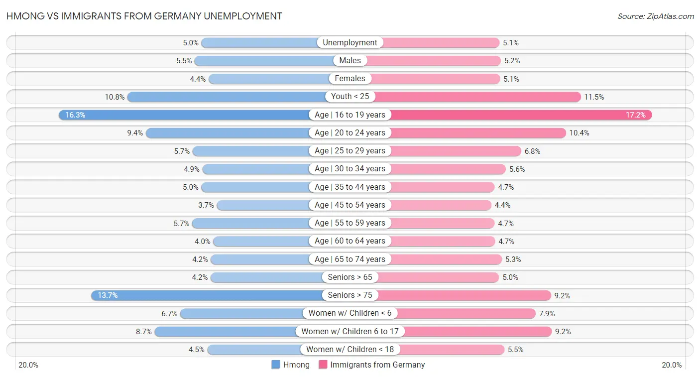 Hmong vs Immigrants from Germany Unemployment