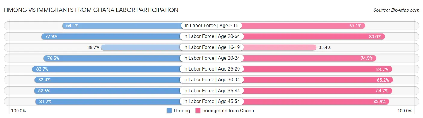 Hmong vs Immigrants from Ghana Labor Participation