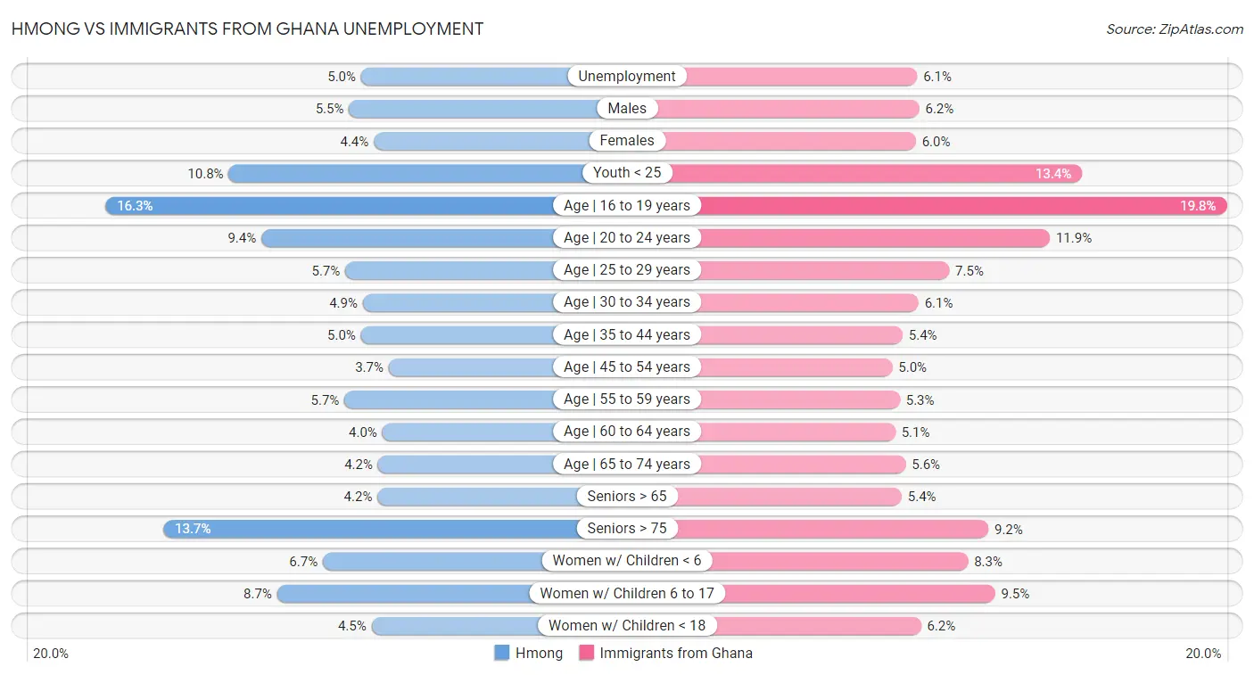 Hmong vs Immigrants from Ghana Unemployment