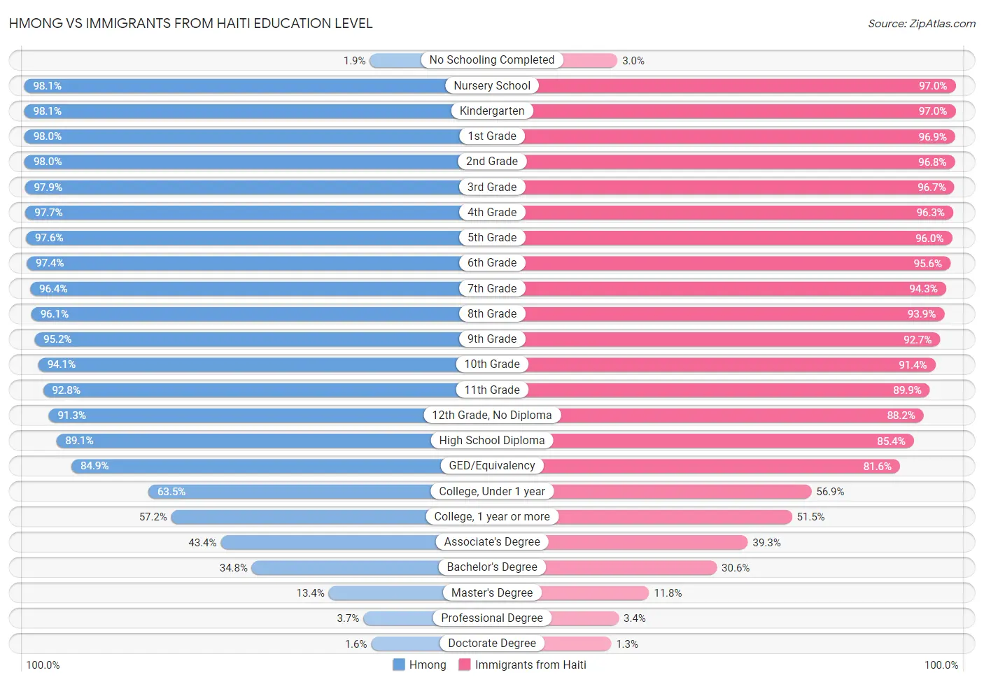 Hmong vs Immigrants from Haiti Education Level