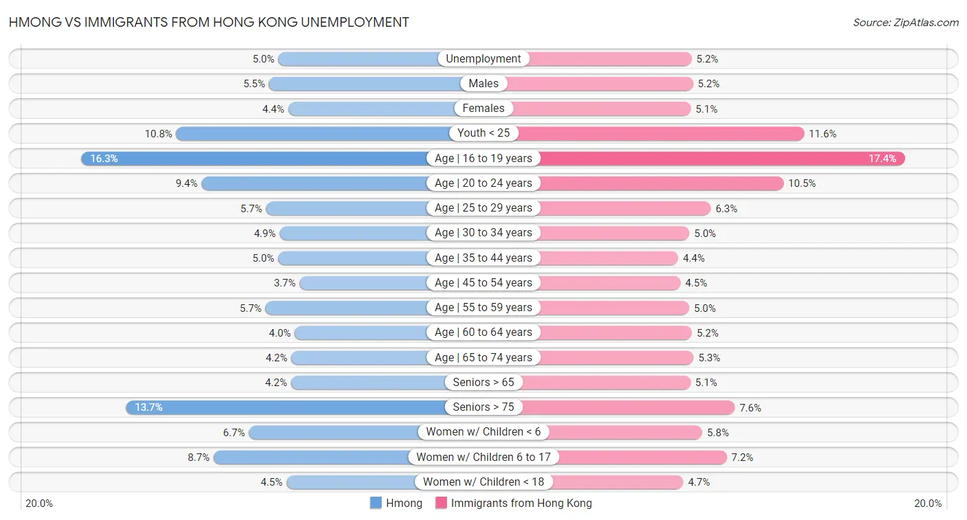 Hmong vs Immigrants from Hong Kong Unemployment