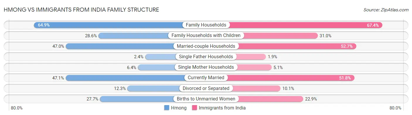 Hmong vs Immigrants from India Family Structure
