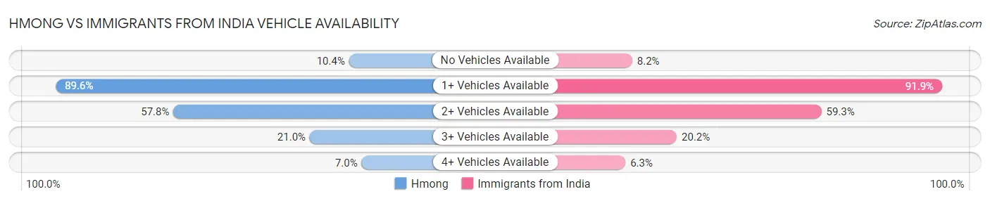 Hmong vs Immigrants from India Vehicle Availability