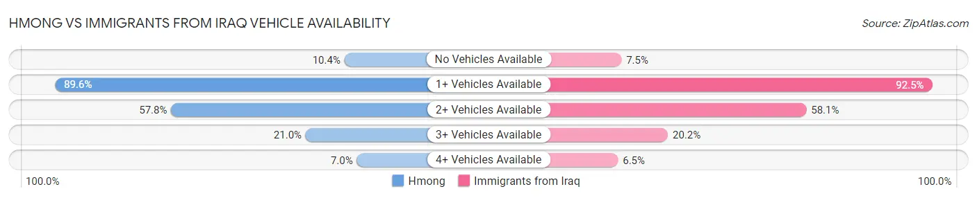 Hmong vs Immigrants from Iraq Vehicle Availability
