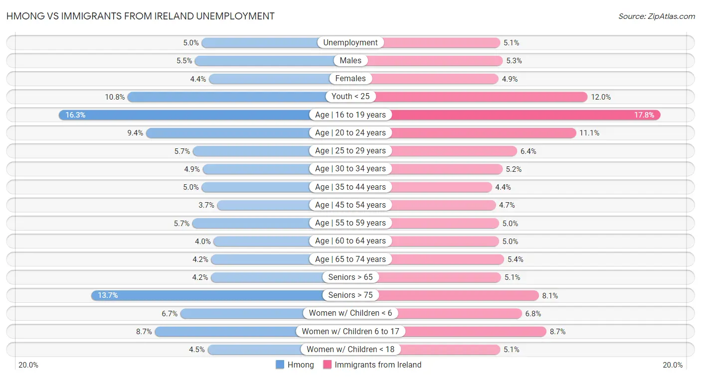 Hmong vs Immigrants from Ireland Unemployment