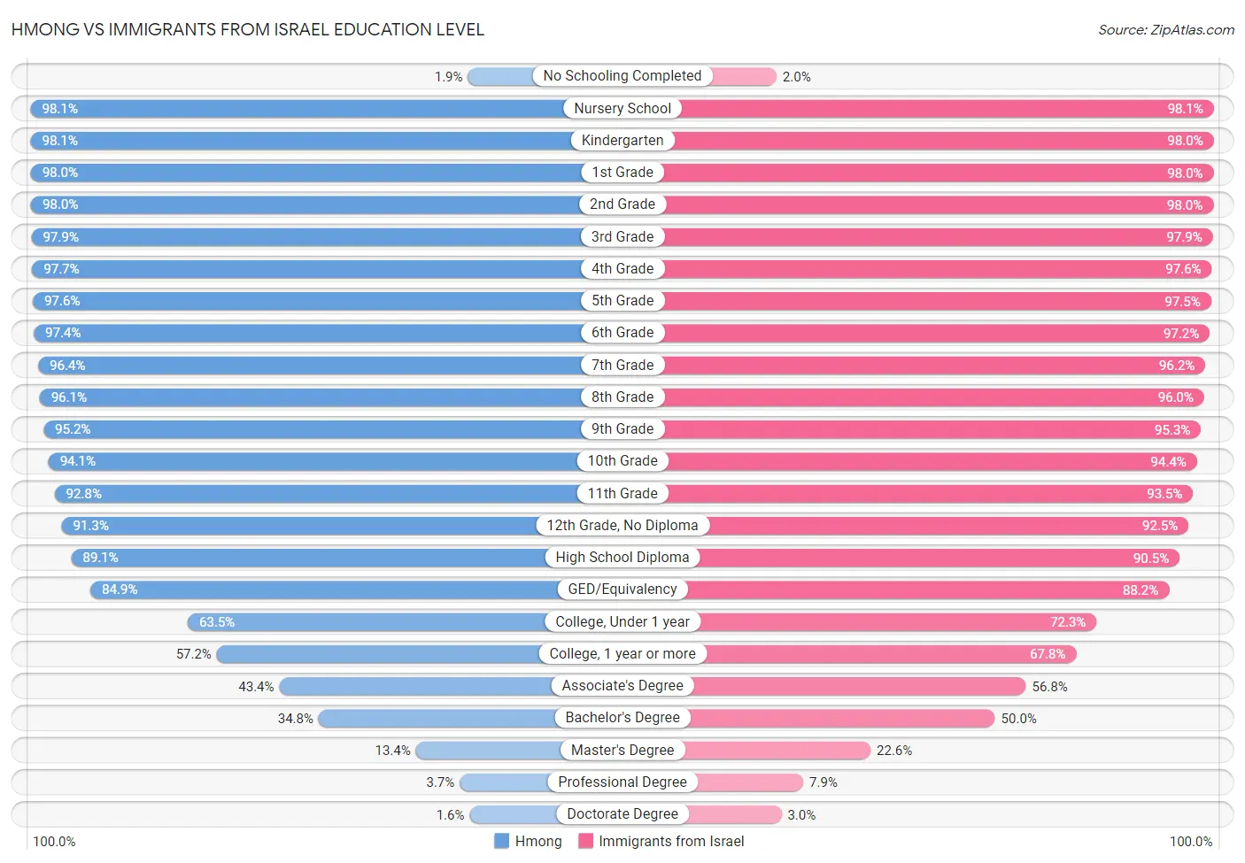 Hmong vs Immigrants from Israel Education Level