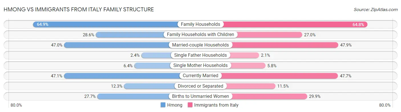 Hmong vs Immigrants from Italy Family Structure