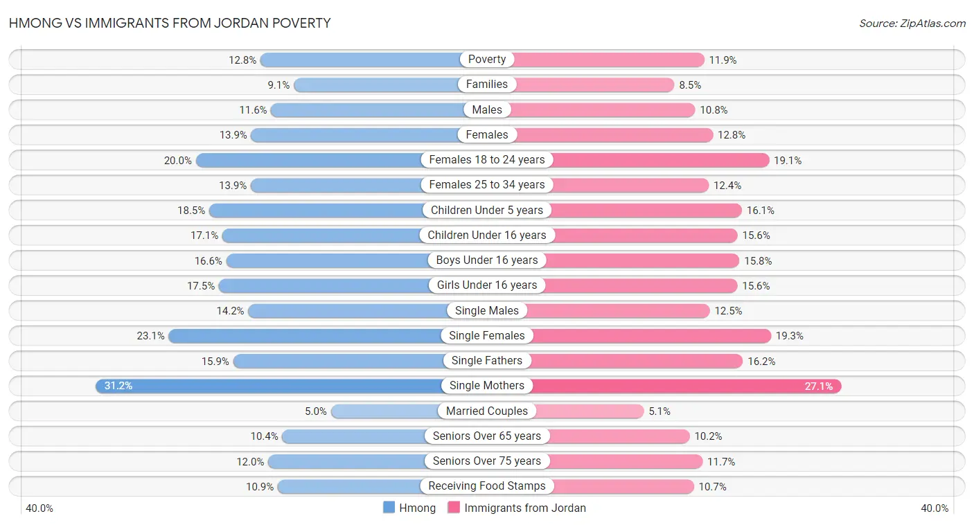 Hmong vs Immigrants from Jordan Poverty