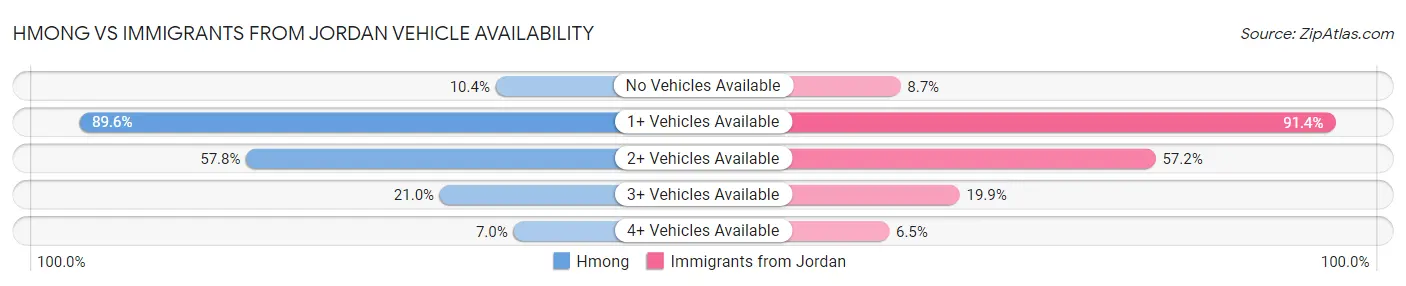 Hmong vs Immigrants from Jordan Vehicle Availability