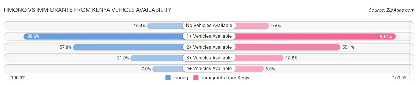 Hmong vs Immigrants from Kenya Vehicle Availability