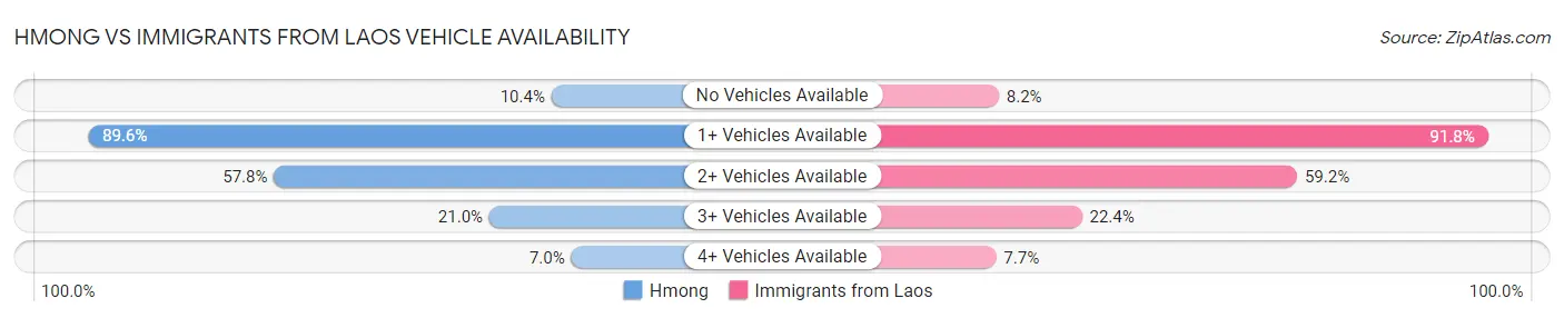 Hmong vs Immigrants from Laos Vehicle Availability