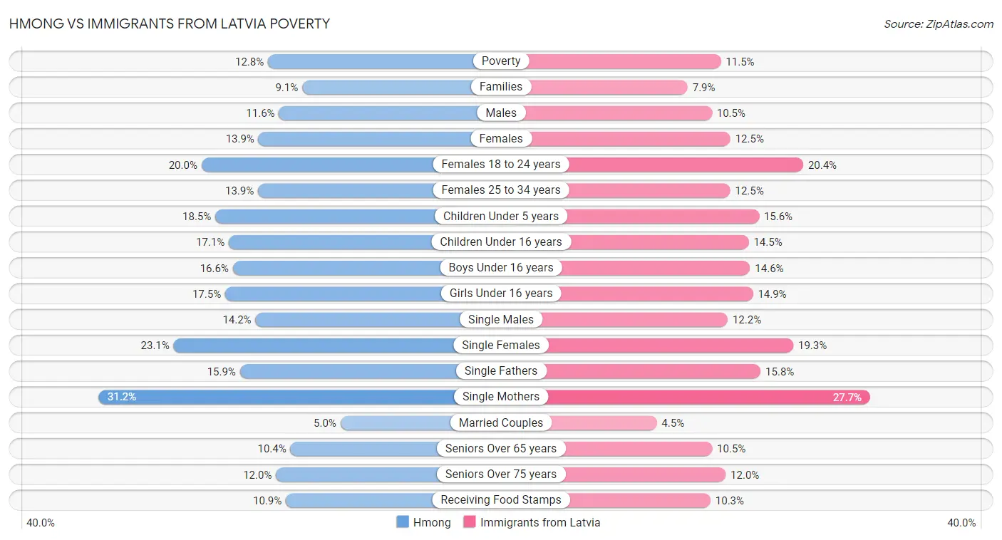 Hmong vs Immigrants from Latvia Poverty