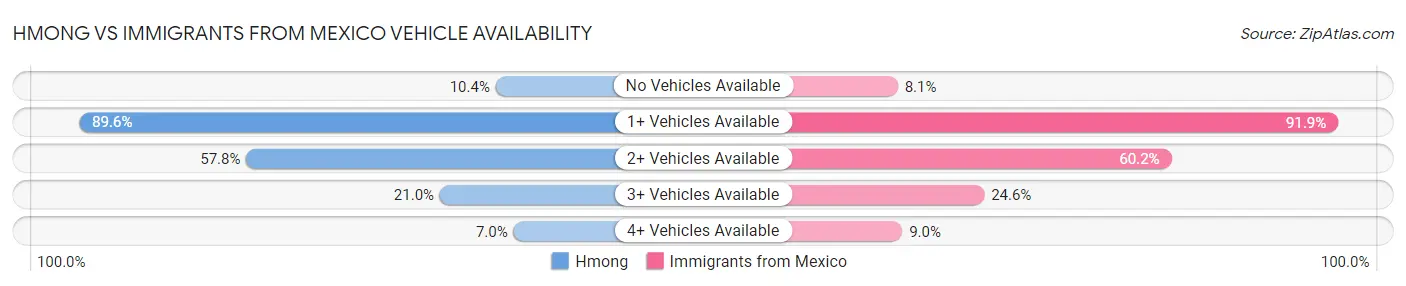 Hmong vs Immigrants from Mexico Vehicle Availability