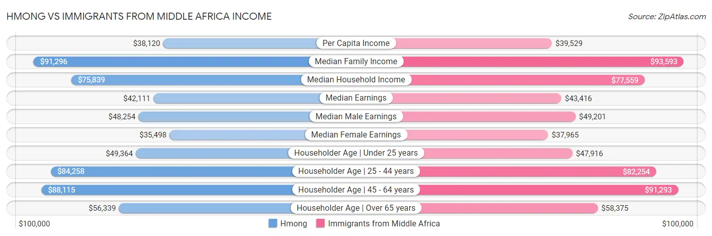 Hmong vs Immigrants from Middle Africa Income