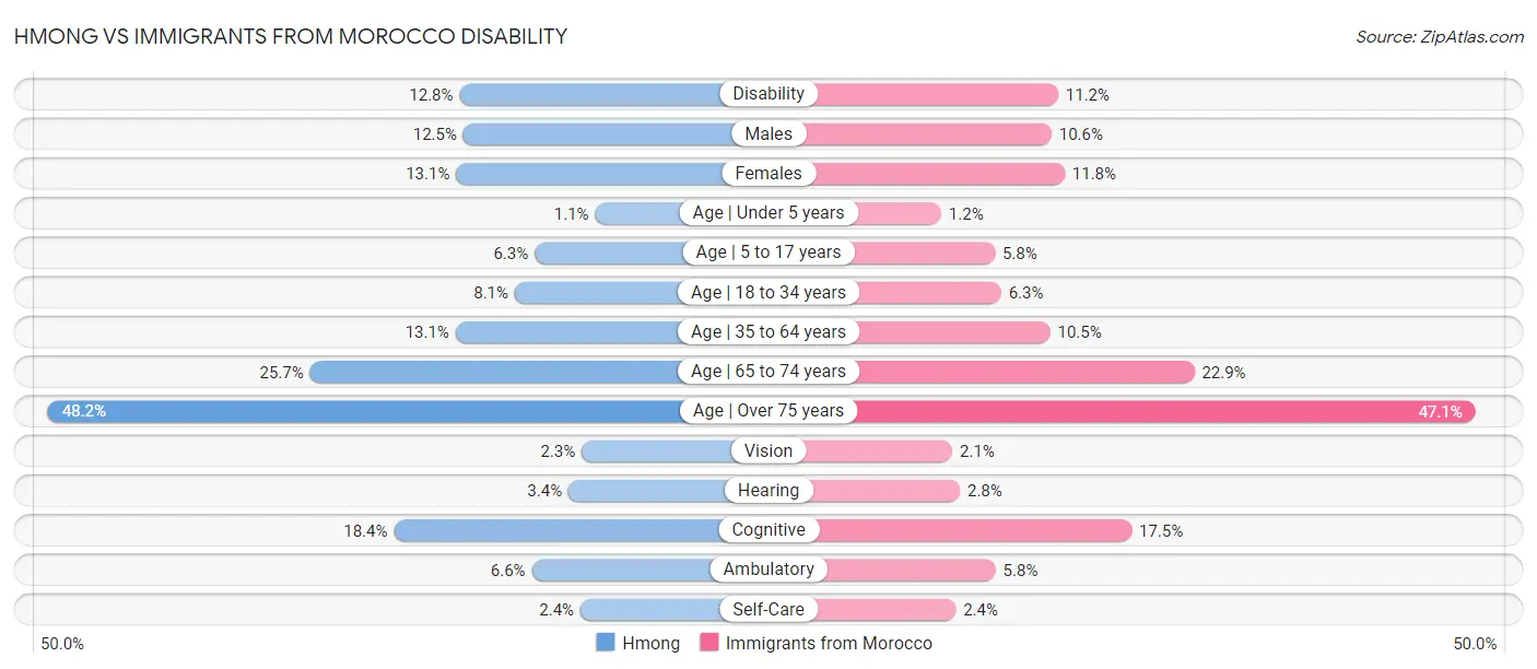 Hmong vs Immigrants from Morocco Disability