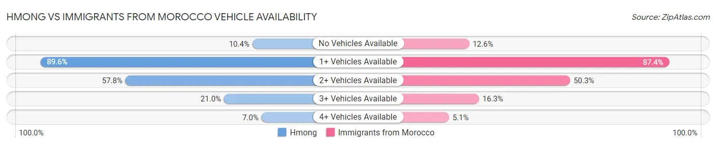 Hmong vs Immigrants from Morocco Vehicle Availability