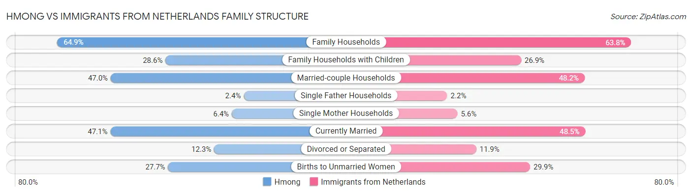 Hmong vs Immigrants from Netherlands Family Structure