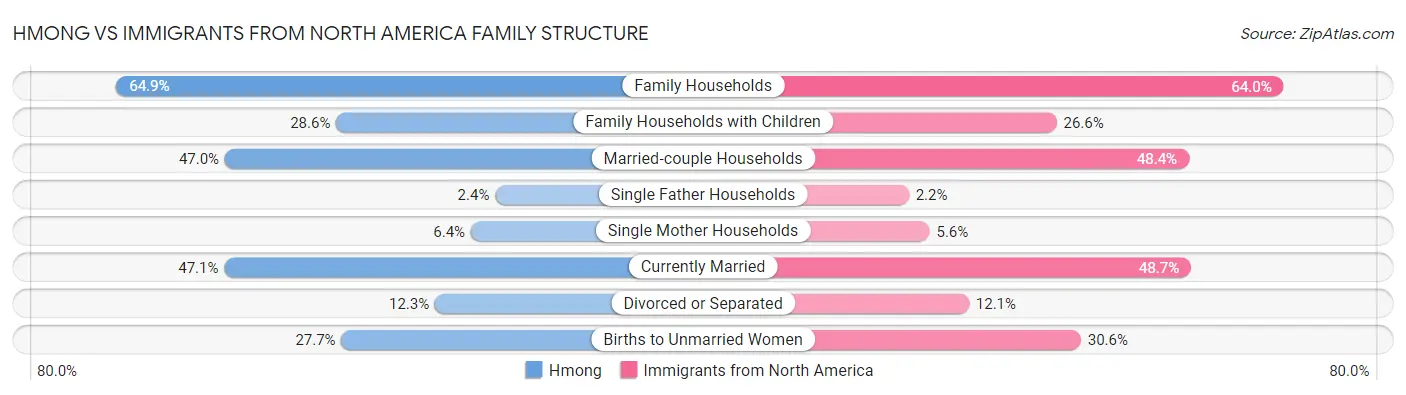 Hmong vs Immigrants from North America Family Structure