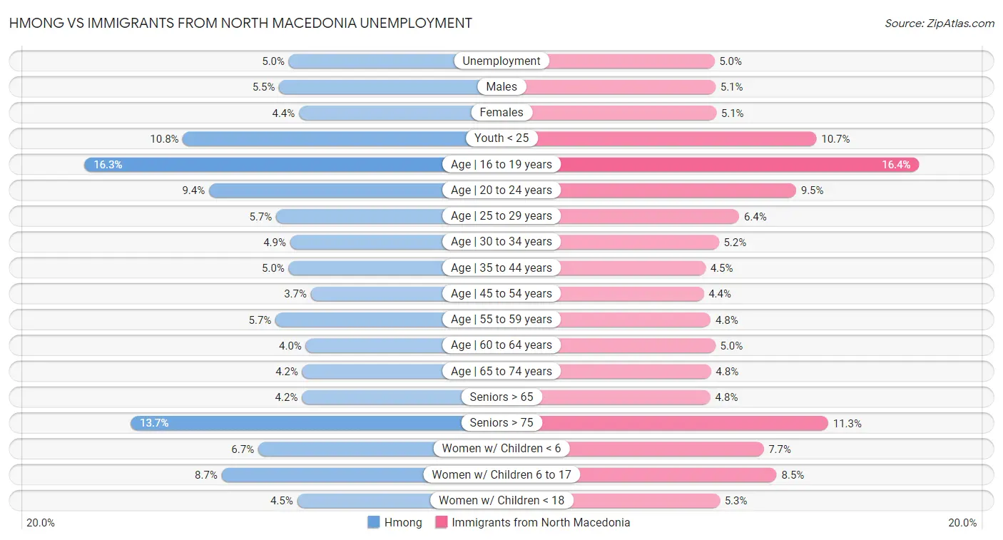 Hmong vs Immigrants from North Macedonia Unemployment