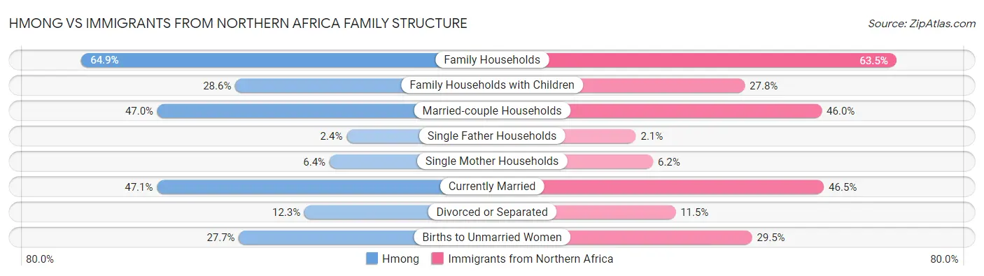 Hmong vs Immigrants from Northern Africa Family Structure