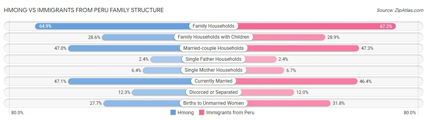 Hmong vs Immigrants from Peru Family Structure