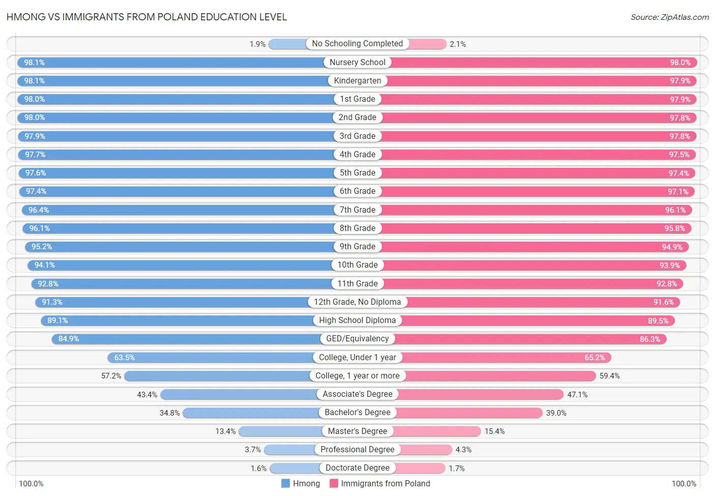 Hmong vs Immigrants from Poland Education Level