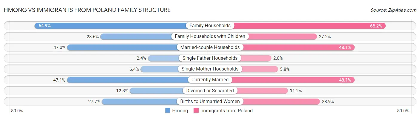 Hmong vs Immigrants from Poland Family Structure