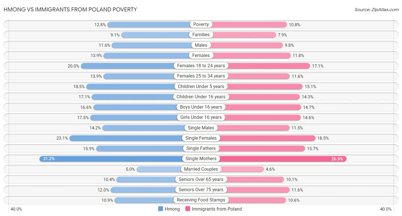 Hmong vs Immigrants from Poland Poverty