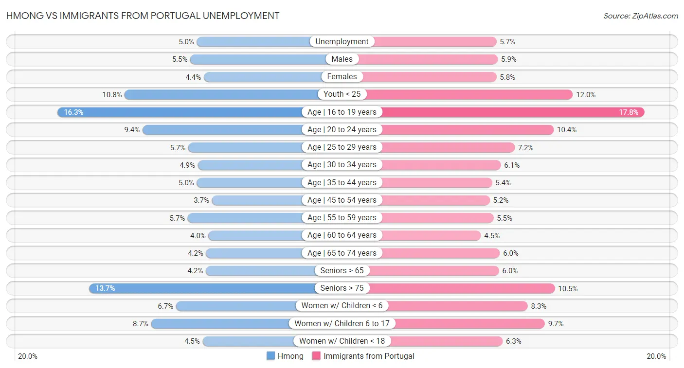 Hmong vs Immigrants from Portugal Unemployment