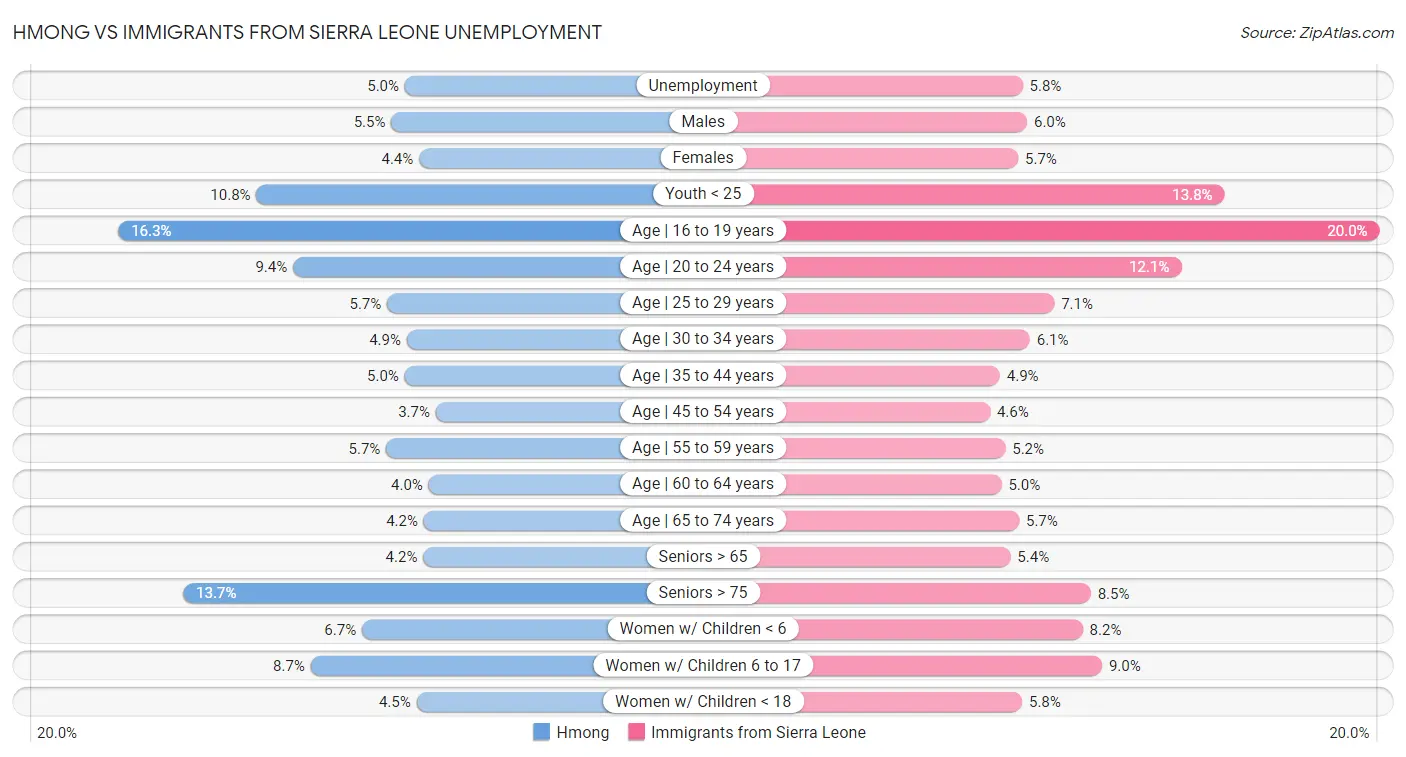 Hmong vs Immigrants from Sierra Leone Unemployment