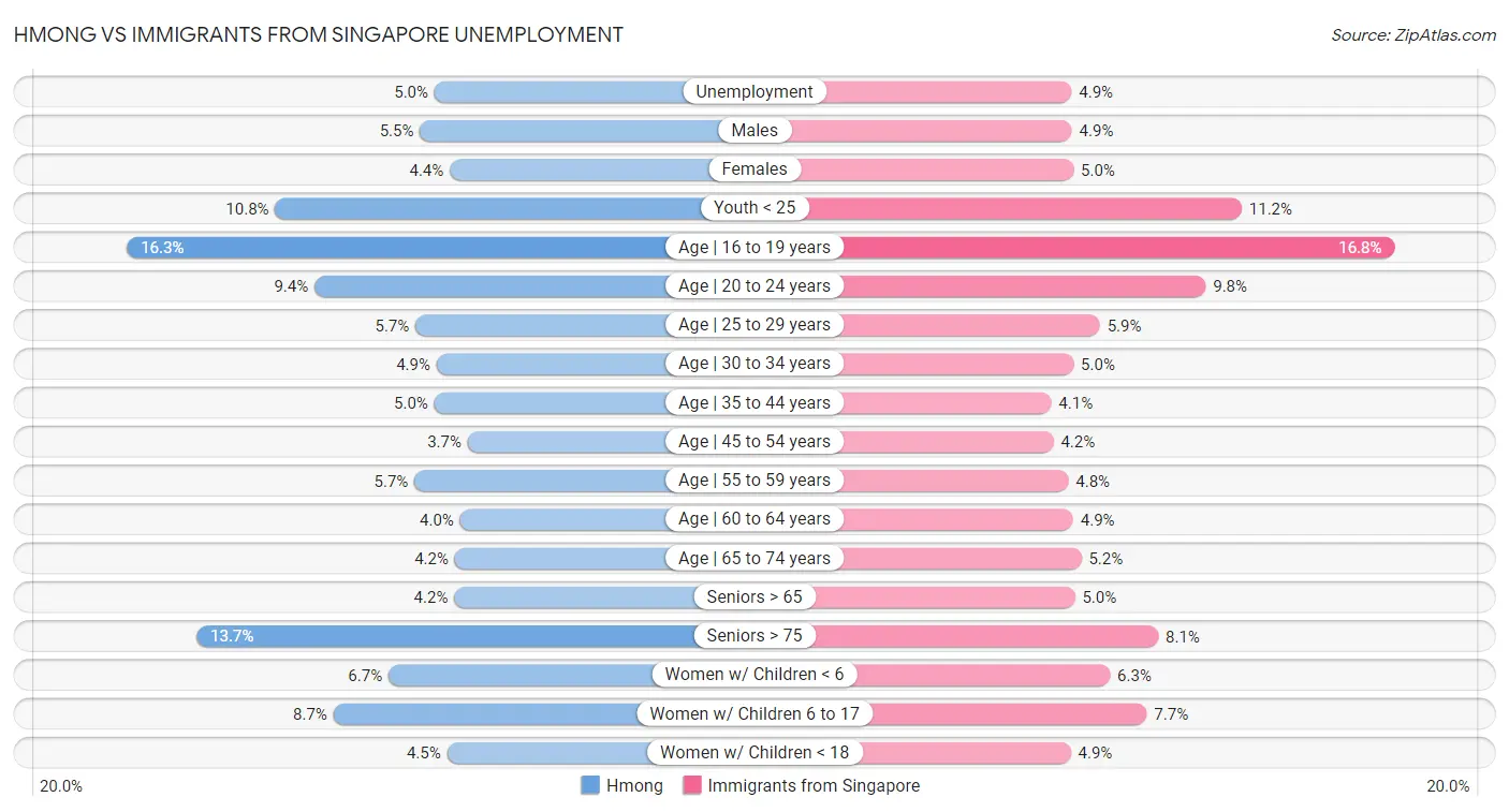 Hmong vs Immigrants from Singapore Unemployment